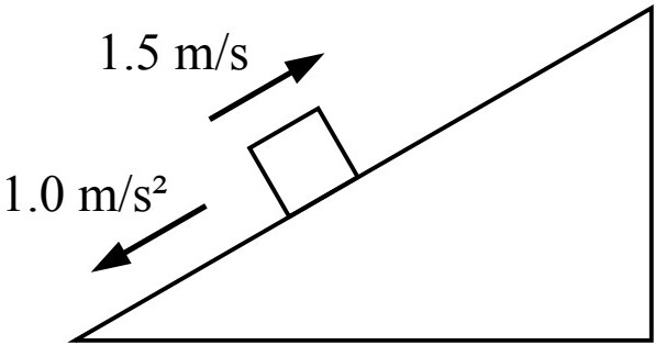 A block on an inclined plane with an initial velocity of 1.5 m/s up the incline and an acceleration of 1.0 m/s² down the incline.