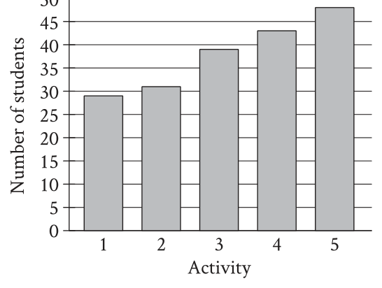 Bar graph showing the number of students (0 to 50) for activities 1 to 5.